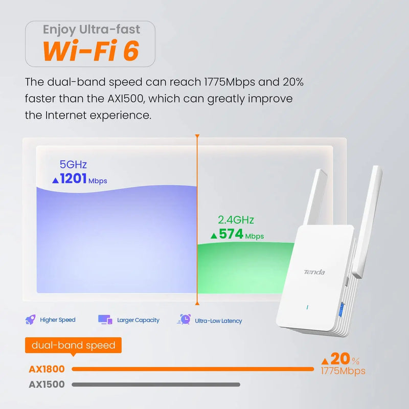 Nouveau Booster Wifi - 5Ghz et 1200Mbps